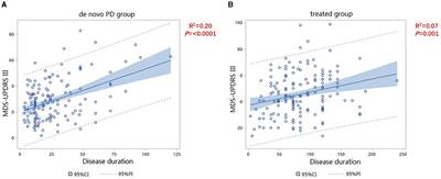 Early dopaminergic replacement treatment initiation benefits motor symptoms in patients with Parkinson's disease